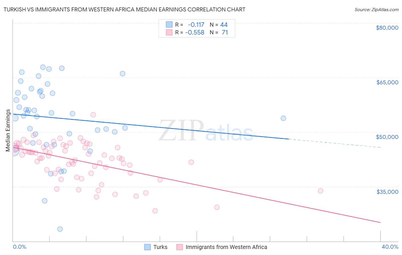 Turkish vs Immigrants from Western Africa Median Earnings