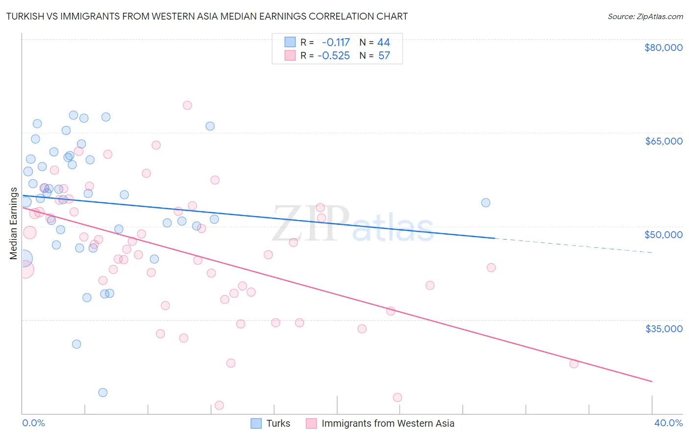 Turkish vs Immigrants from Western Asia Median Earnings