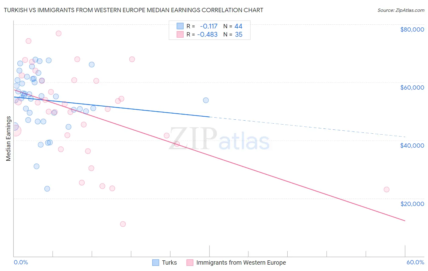 Turkish vs Immigrants from Western Europe Median Earnings