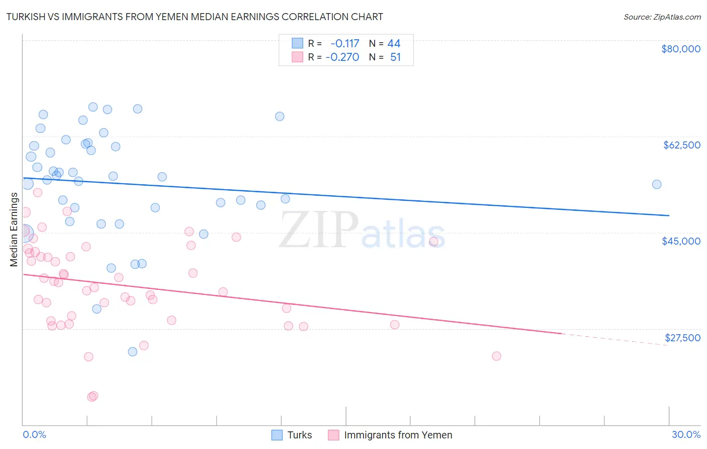 Turkish vs Immigrants from Yemen Median Earnings