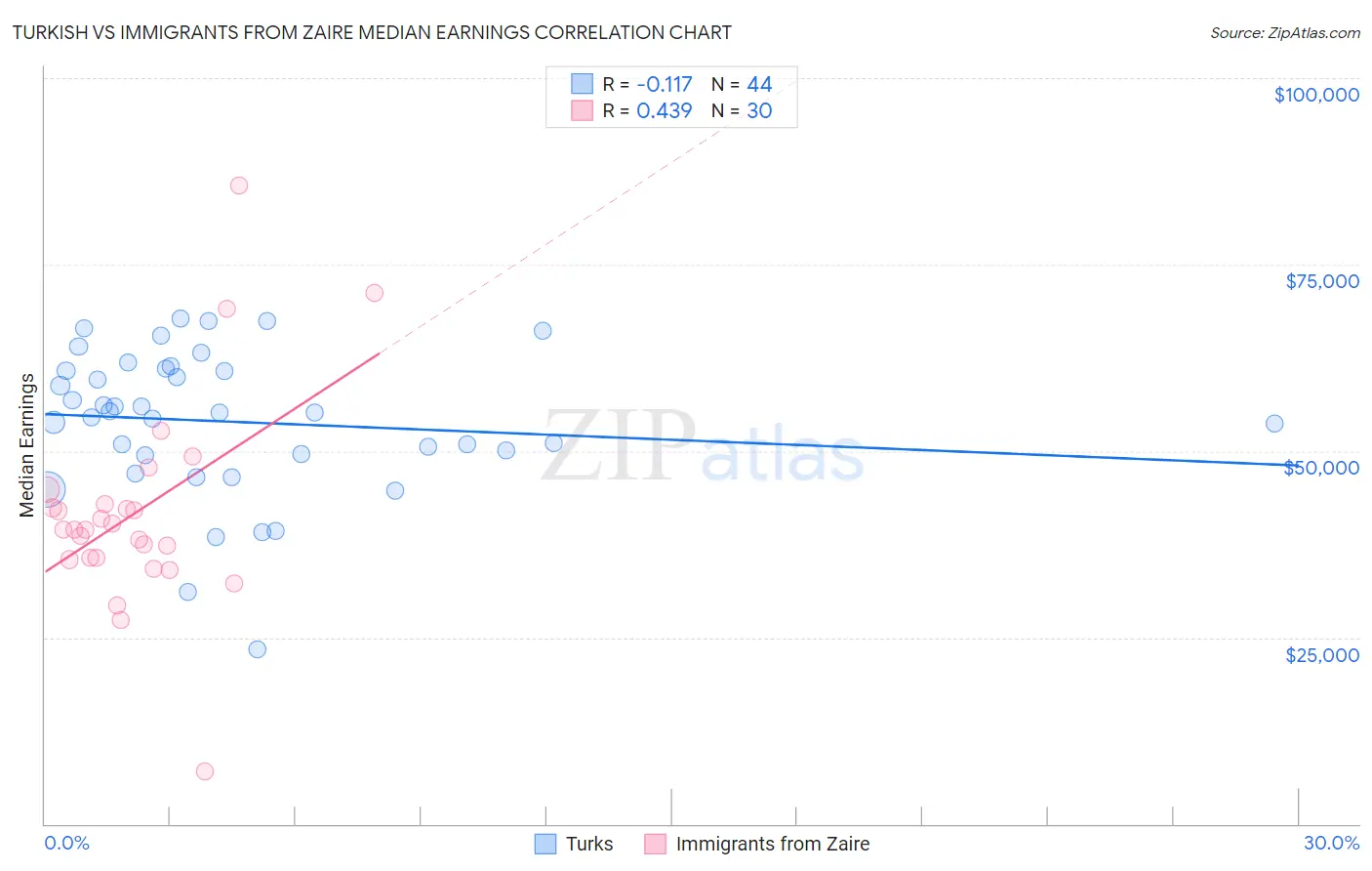 Turkish vs Immigrants from Zaire Median Earnings