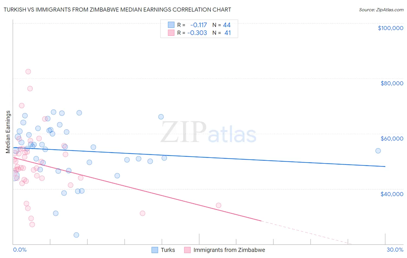 Turkish vs Immigrants from Zimbabwe Median Earnings