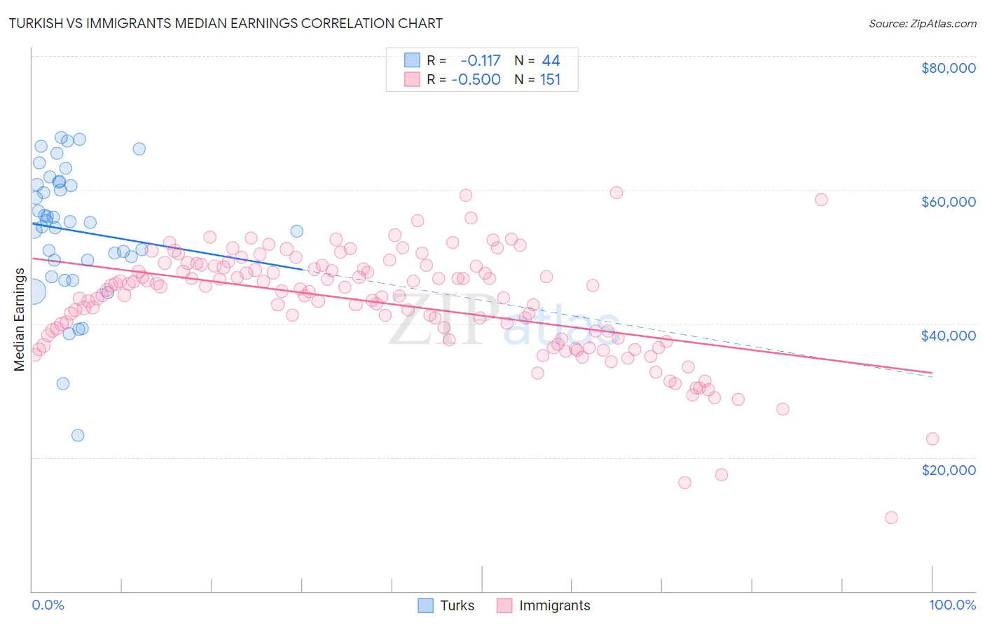 Turkish vs Immigrants Median Earnings