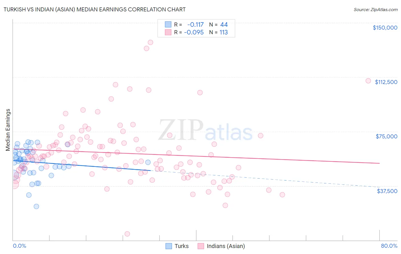 Turkish vs Indian (Asian) Median Earnings