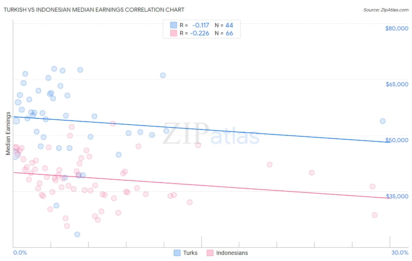 Turkish vs Indonesian Median Earnings