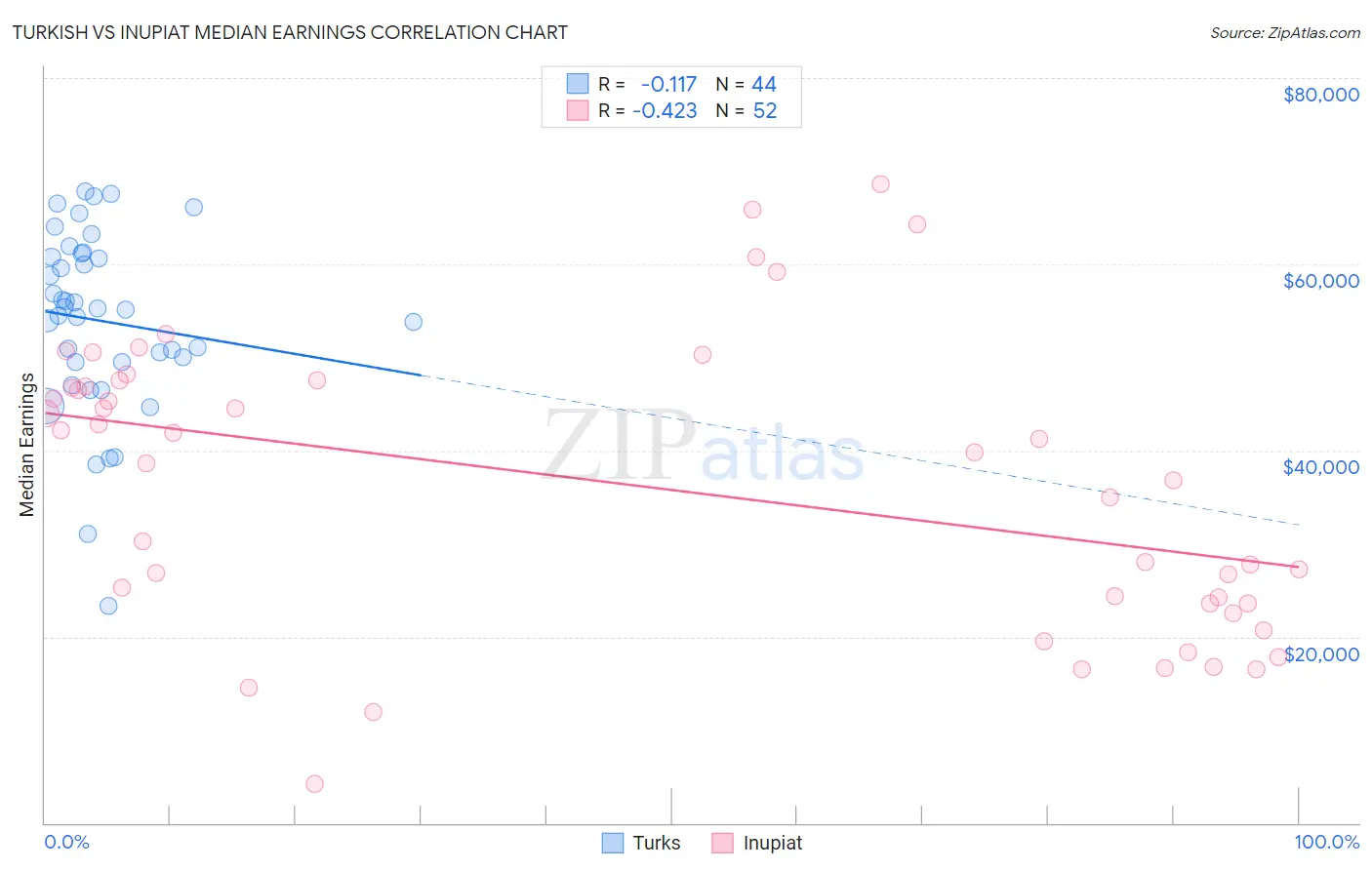 Turkish vs Inupiat Median Earnings