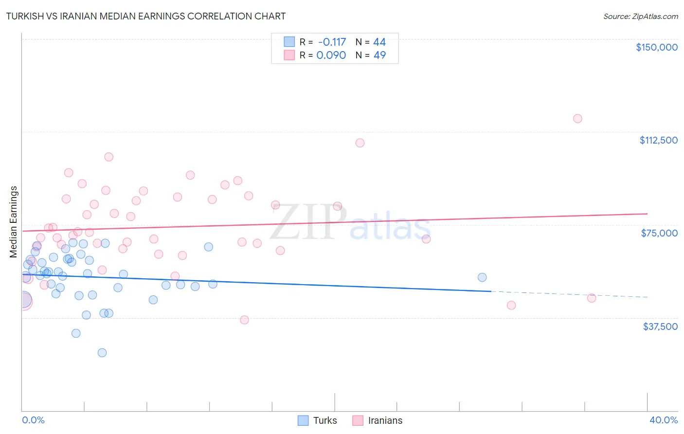 Turkish vs Iranian Median Earnings