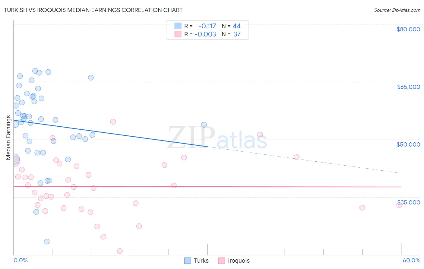 Turkish vs Iroquois Median Earnings