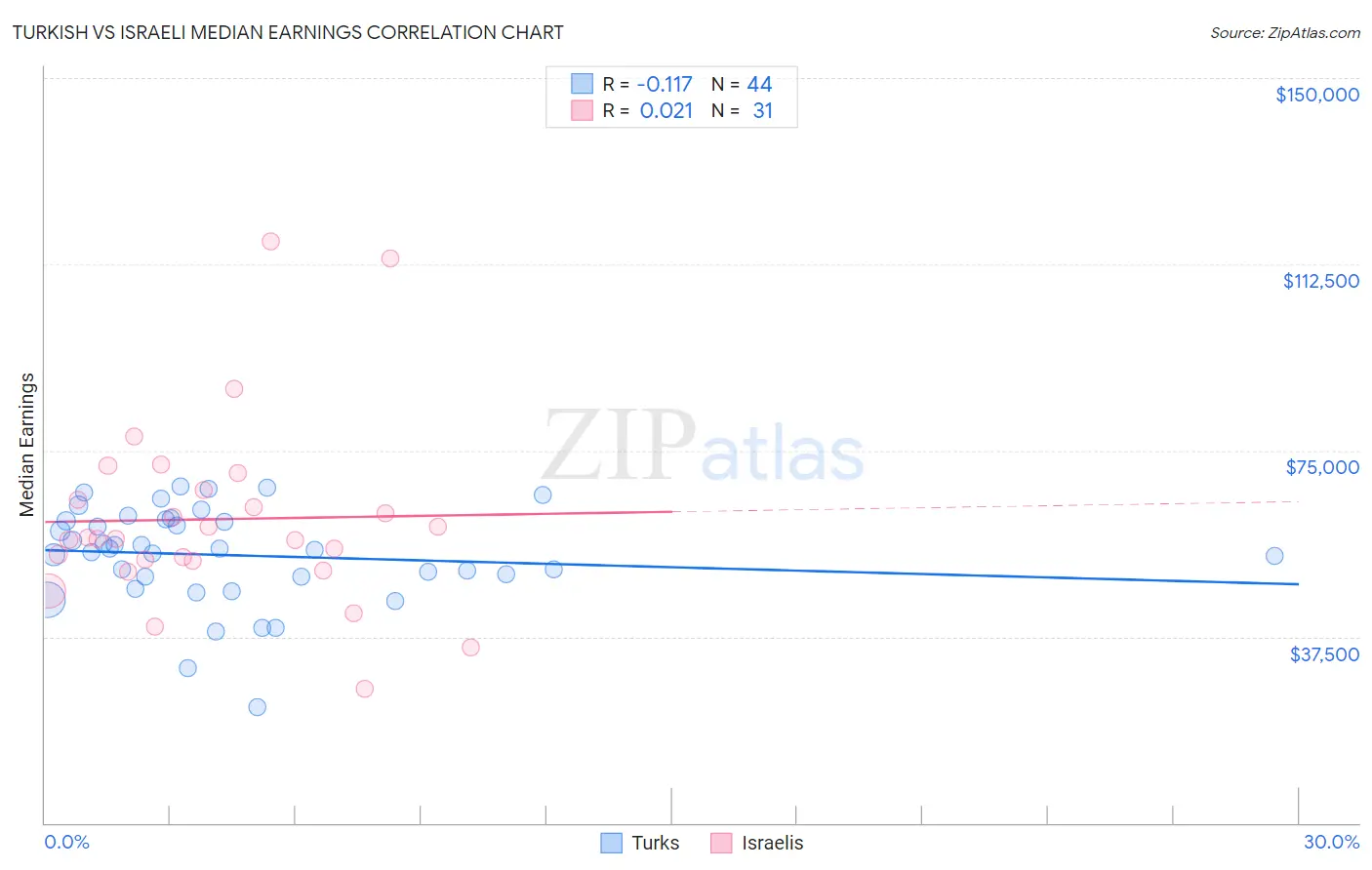 Turkish vs Israeli Median Earnings