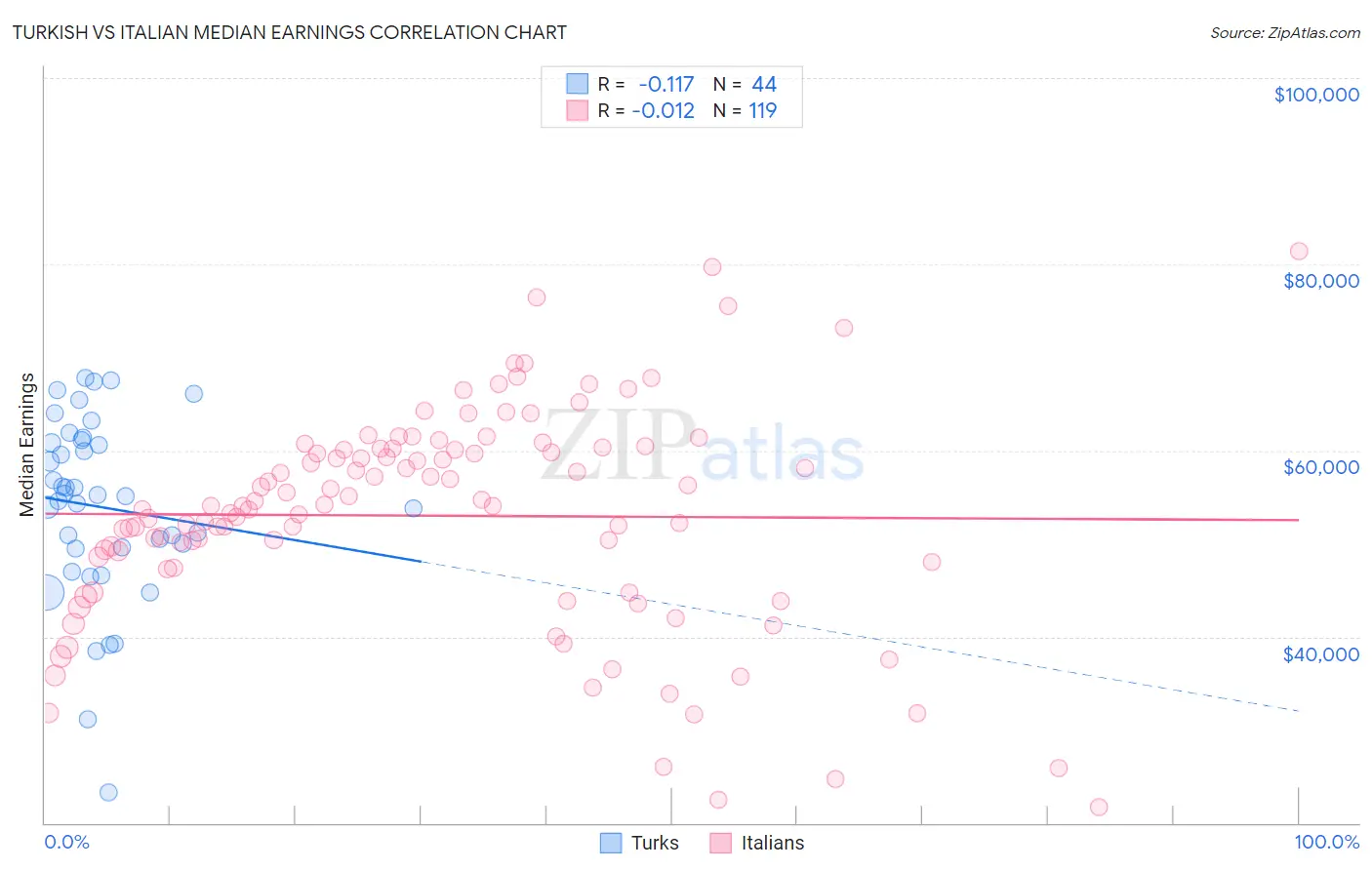 Turkish vs Italian Median Earnings