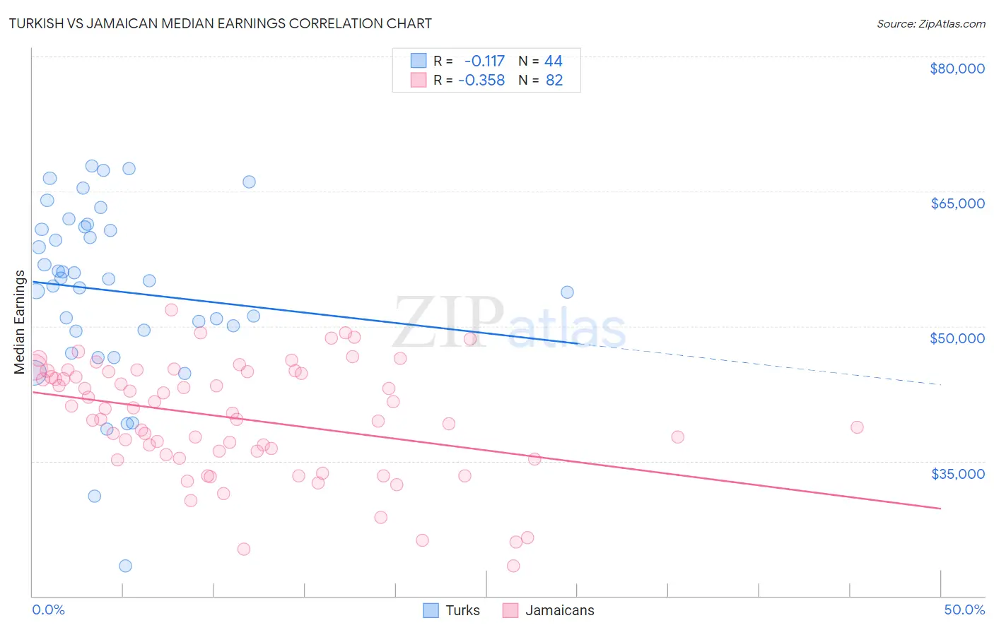 Turkish vs Jamaican Median Earnings