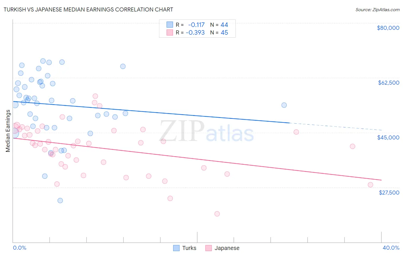 Turkish vs Japanese Median Earnings