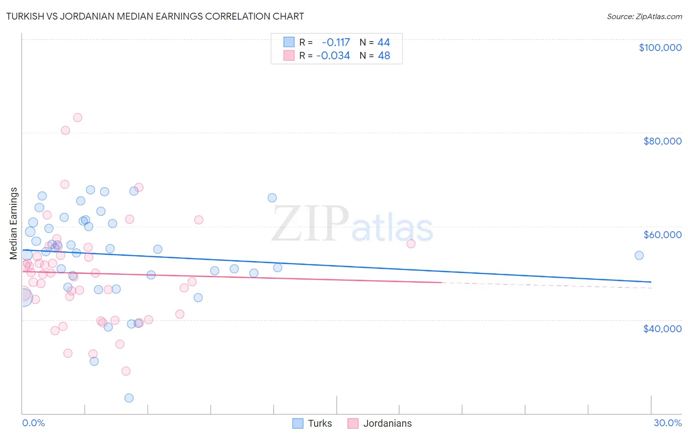 Turkish vs Jordanian Median Earnings