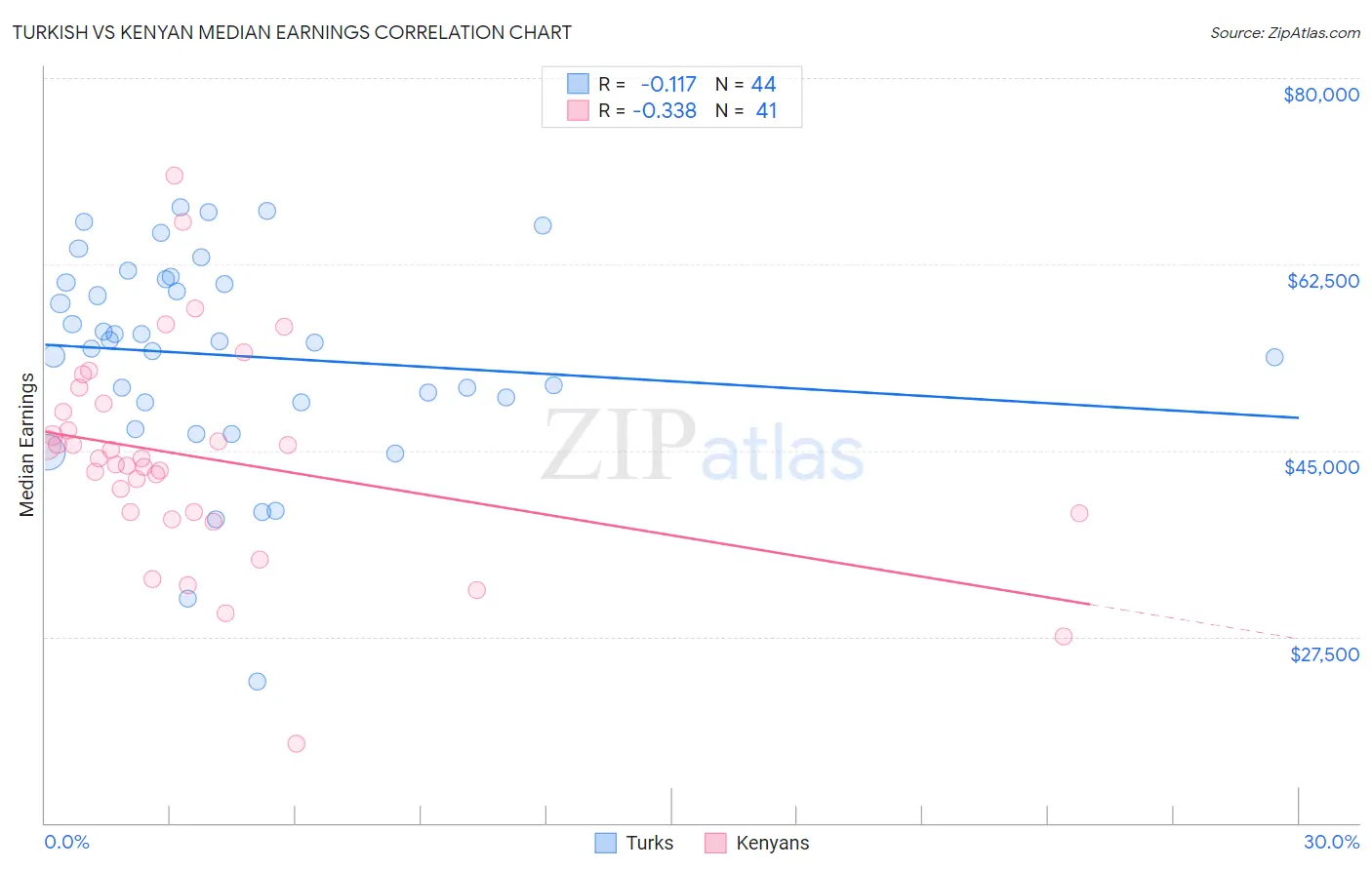 Turkish vs Kenyan Median Earnings