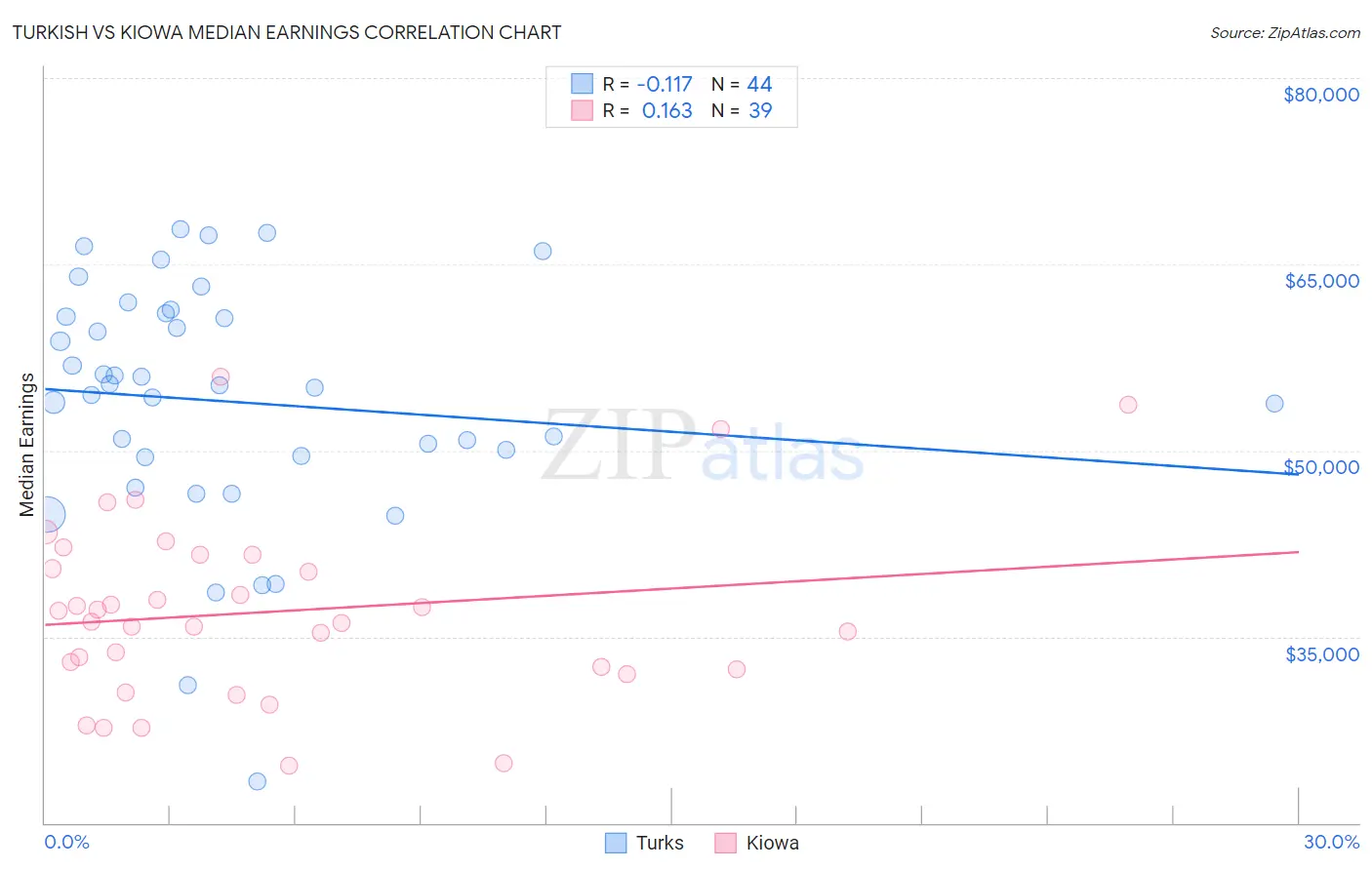 Turkish vs Kiowa Median Earnings