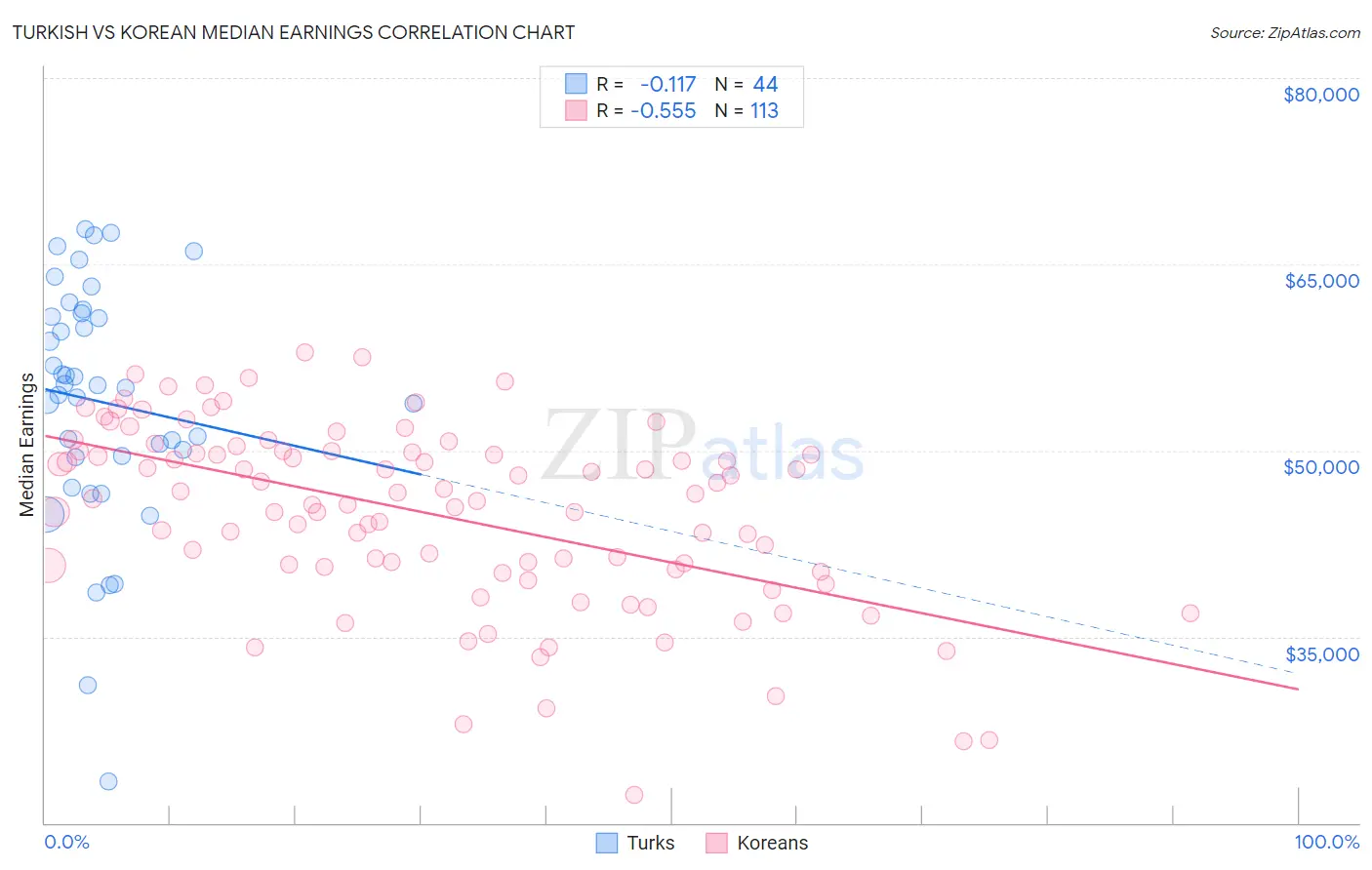 Turkish vs Korean Median Earnings