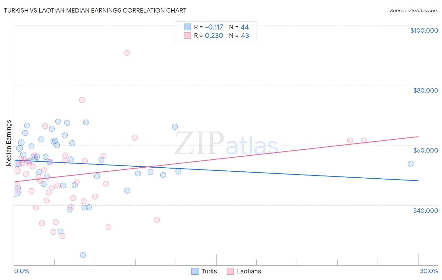 Turkish vs Laotian Median Earnings