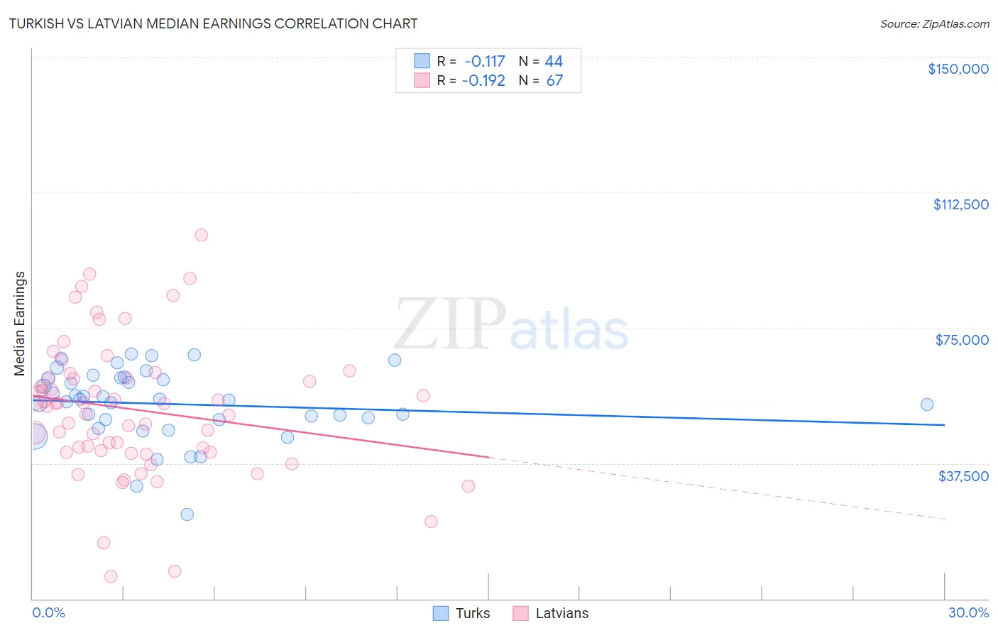 Turkish vs Latvian Median Earnings