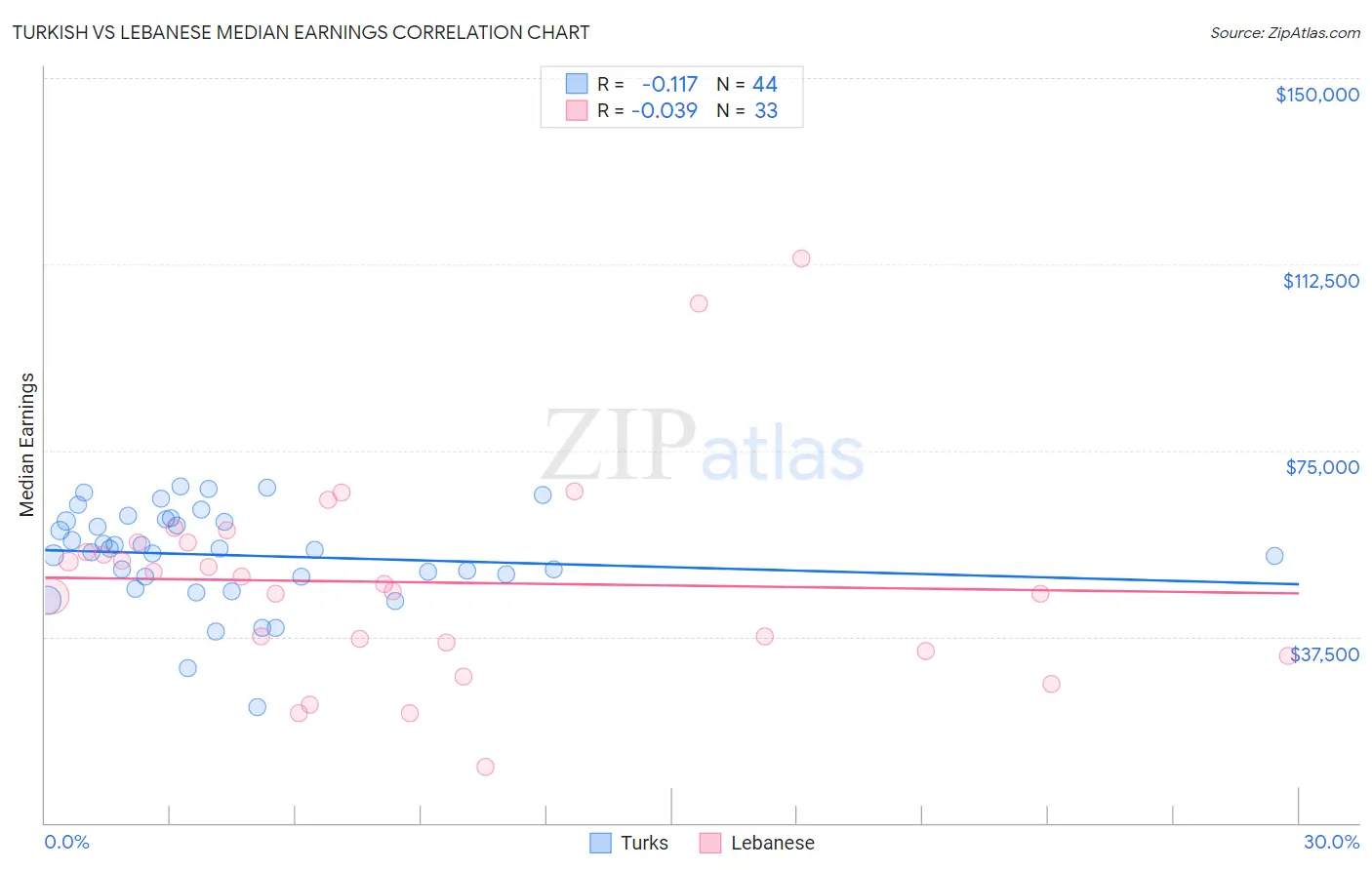 Turkish vs Lebanese Median Earnings