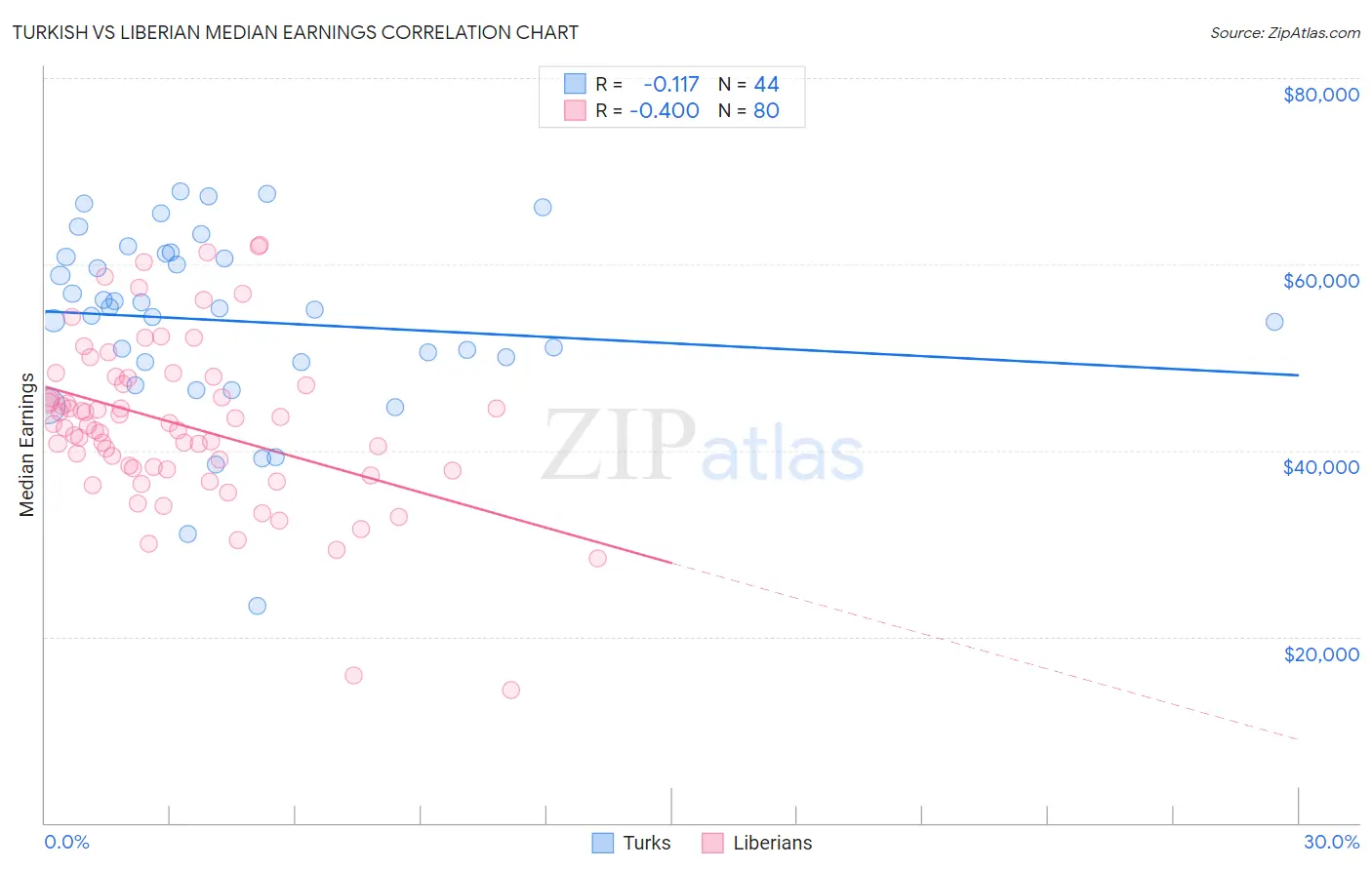 Turkish vs Liberian Median Earnings