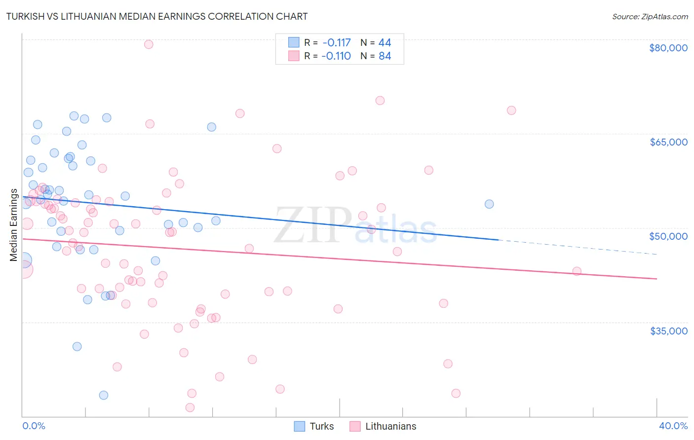 Turkish vs Lithuanian Median Earnings