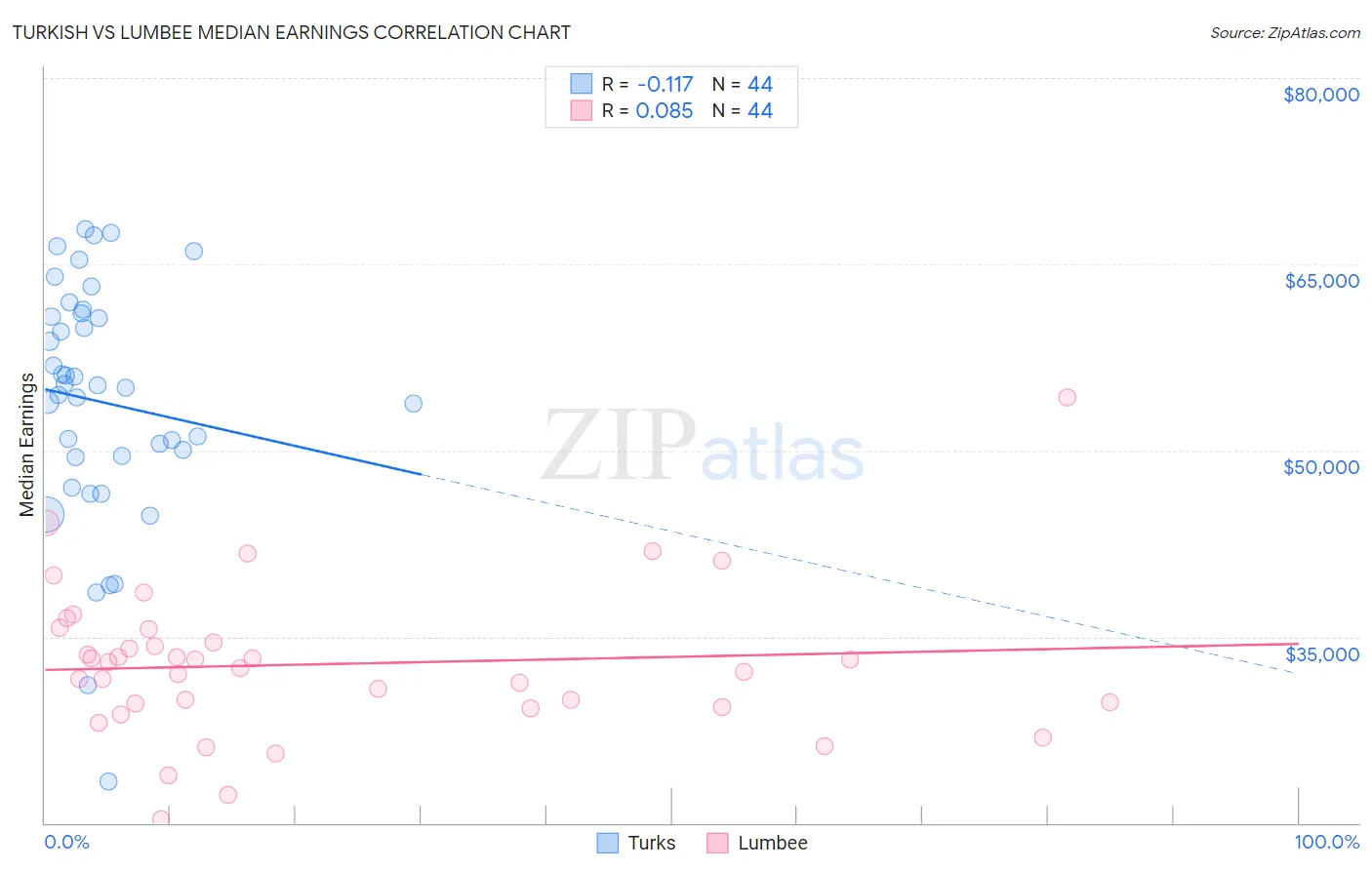 Turkish vs Lumbee Median Earnings