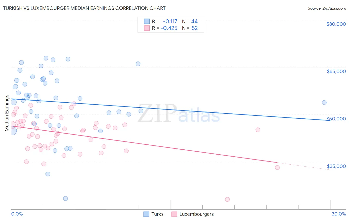 Turkish vs Luxembourger Median Earnings