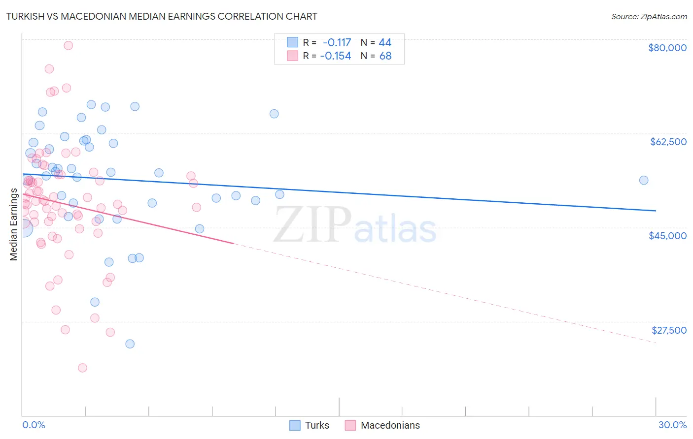 Turkish vs Macedonian Median Earnings