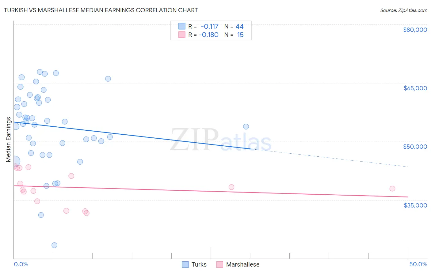 Turkish vs Marshallese Median Earnings