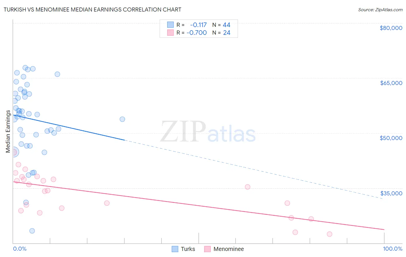 Turkish vs Menominee Median Earnings