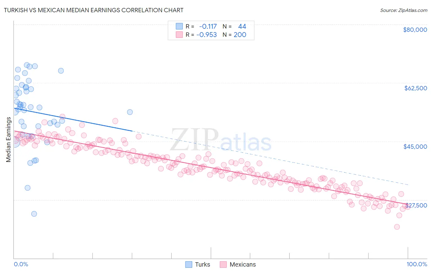 Turkish vs Mexican Median Earnings