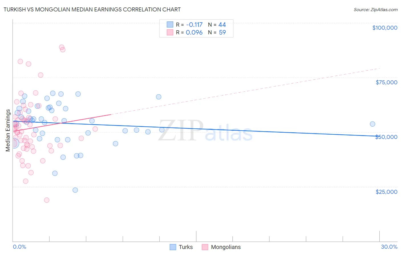 Turkish vs Mongolian Median Earnings