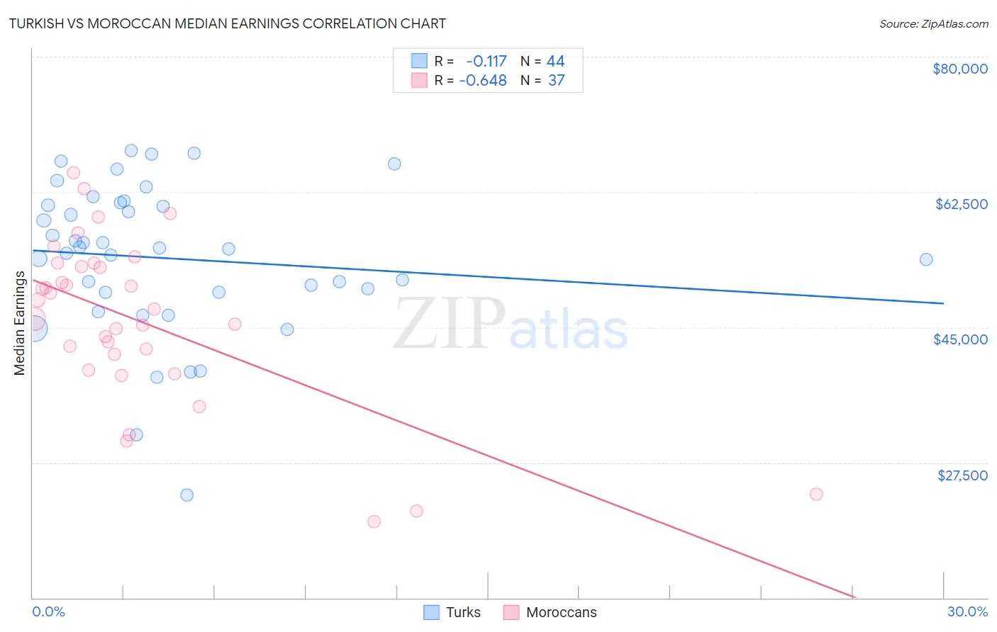 Turkish vs Moroccan Median Earnings