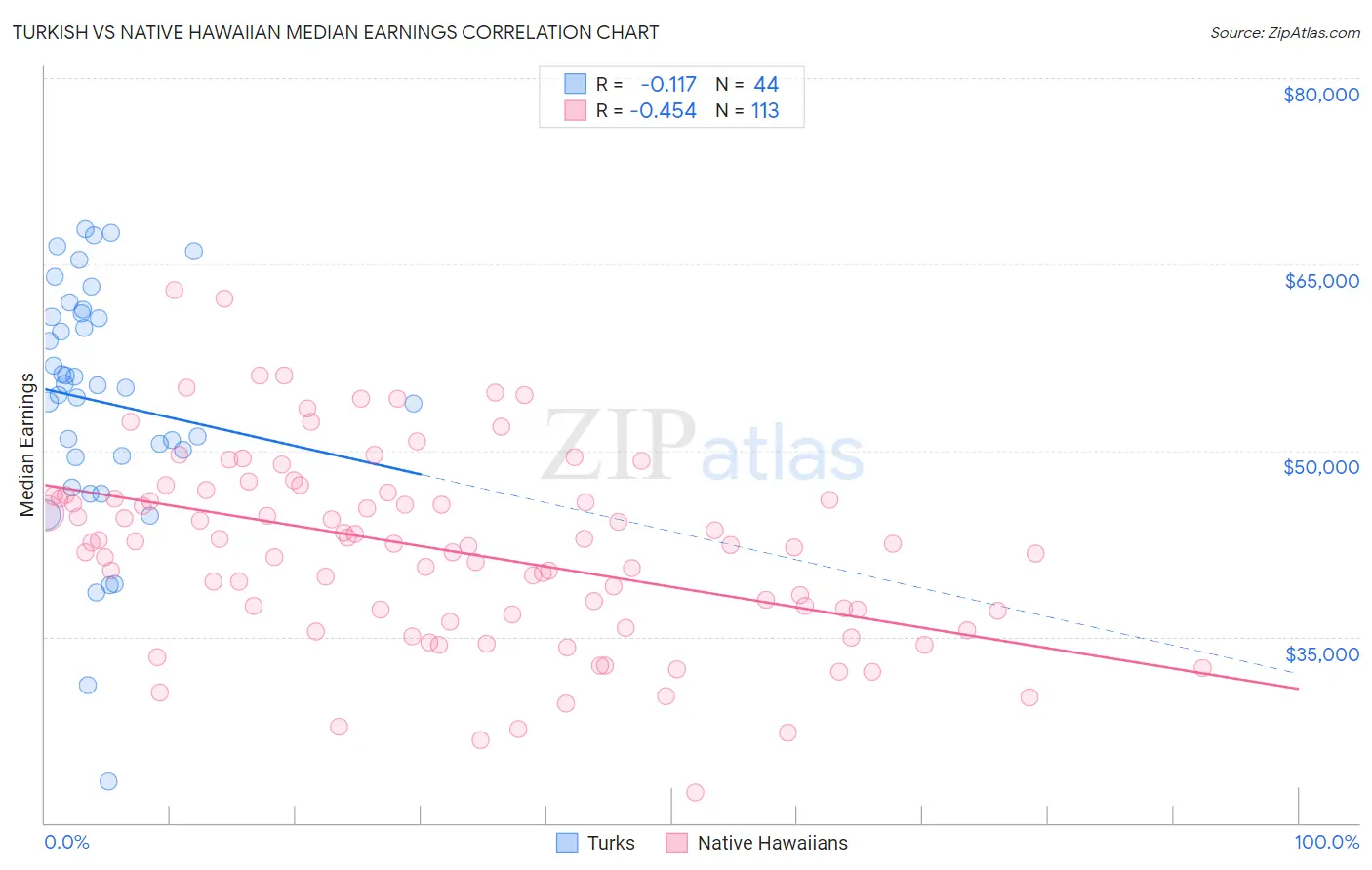 Turkish vs Native Hawaiian Median Earnings