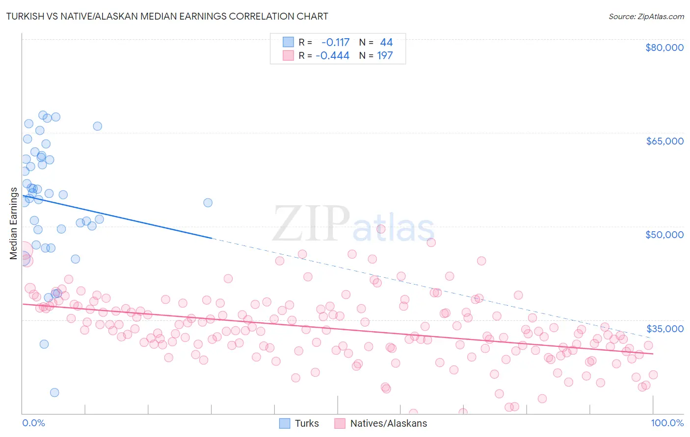 Turkish vs Native/Alaskan Median Earnings