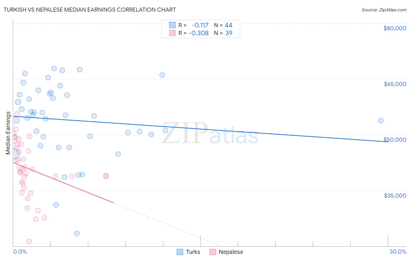 Turkish vs Nepalese Median Earnings