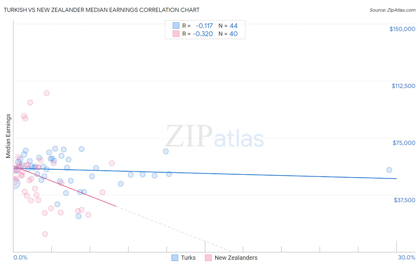 Turkish vs New Zealander Median Earnings