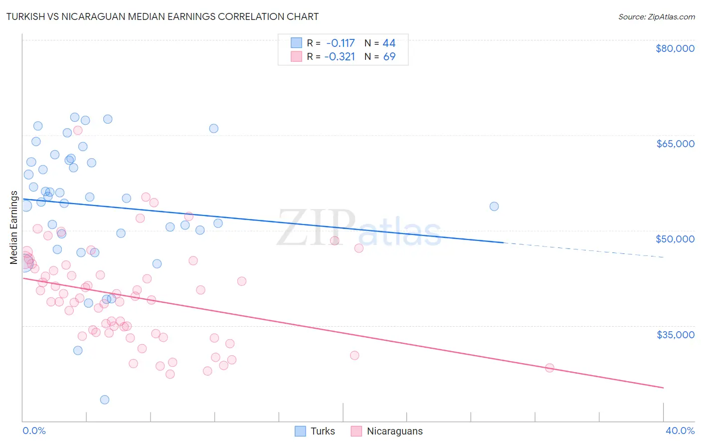 Turkish vs Nicaraguan Median Earnings