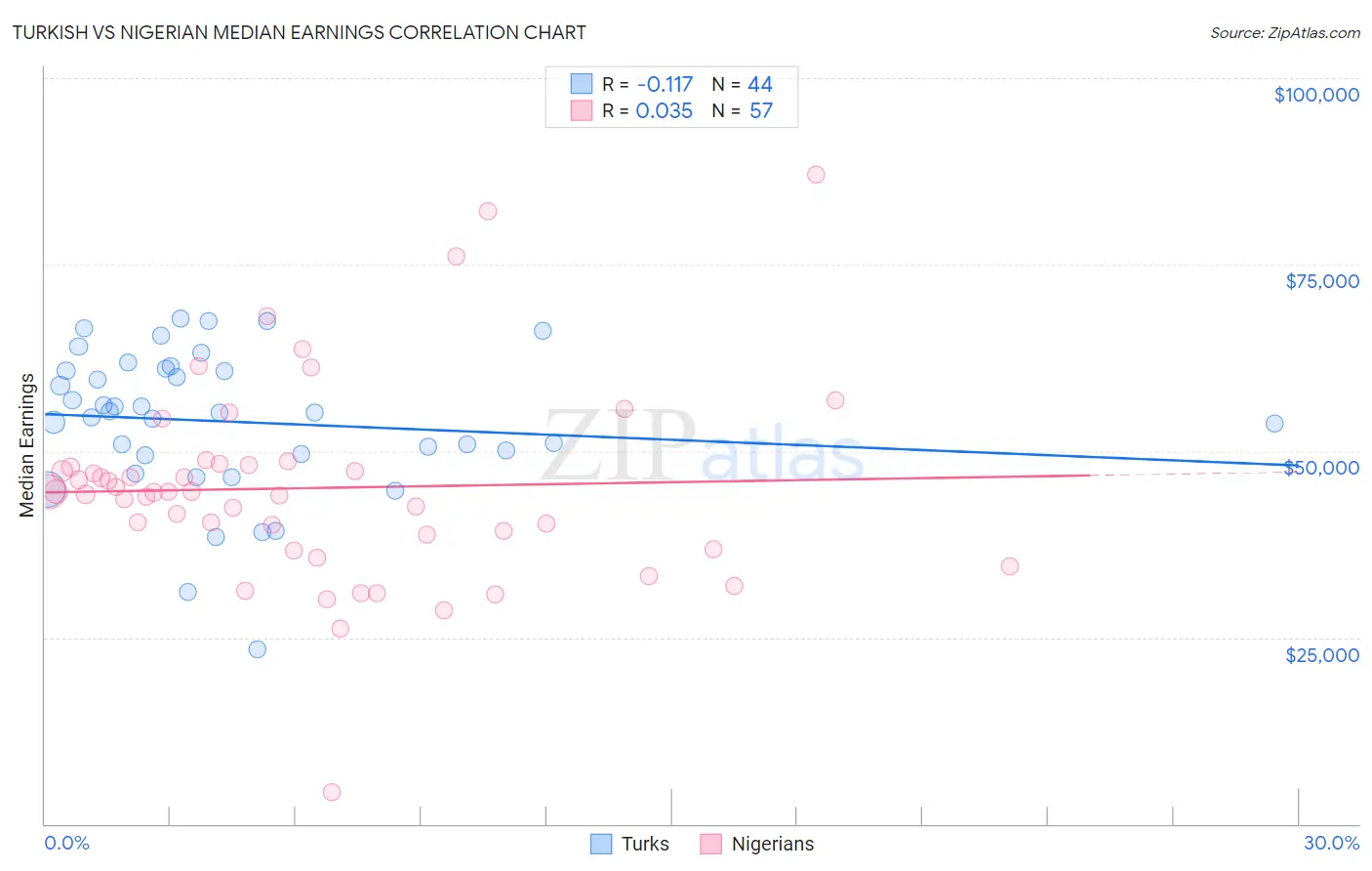 Turkish vs Nigerian Median Earnings