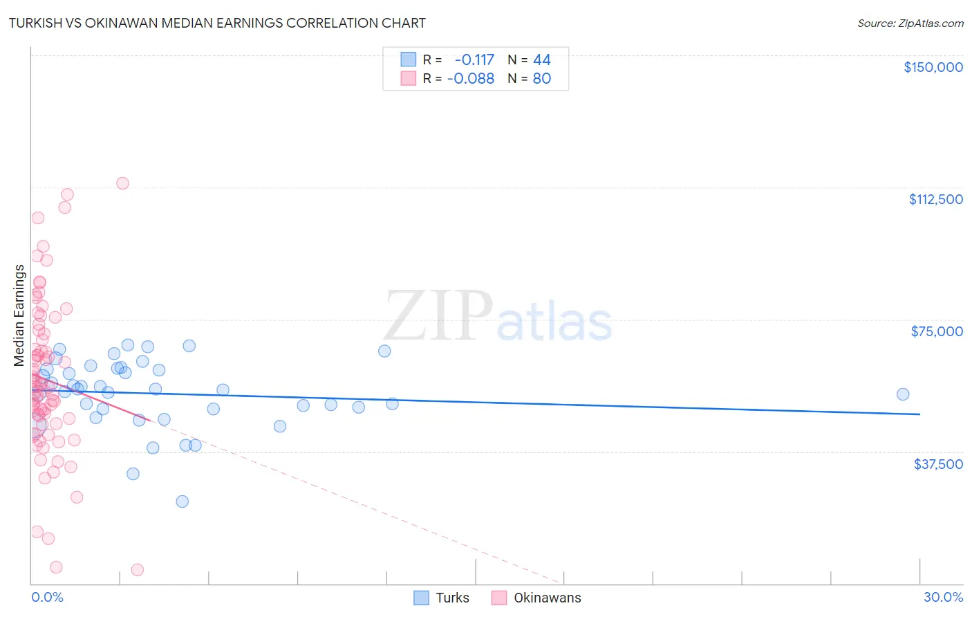 Turkish vs Okinawan Median Earnings