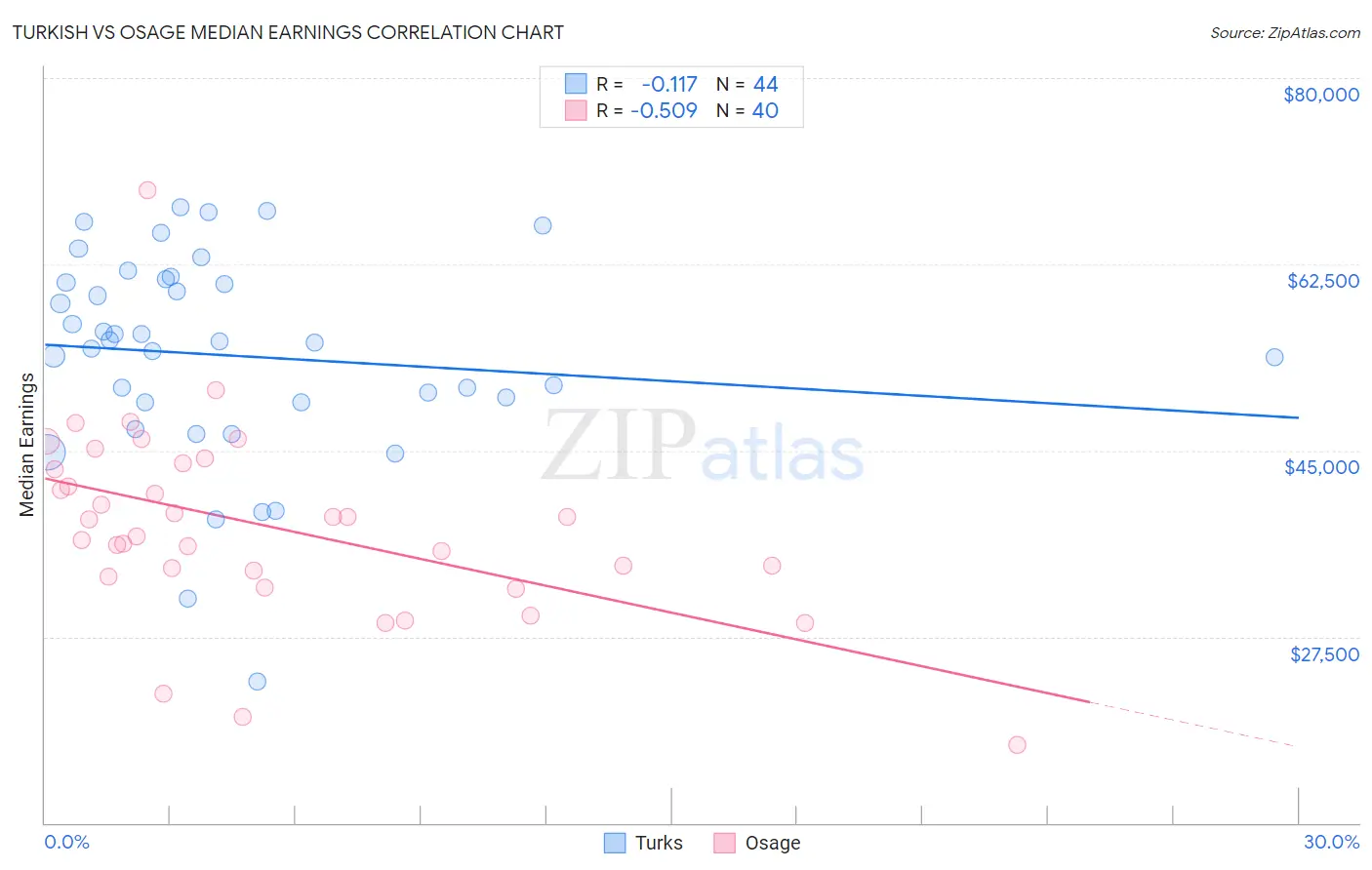 Turkish vs Osage Median Earnings