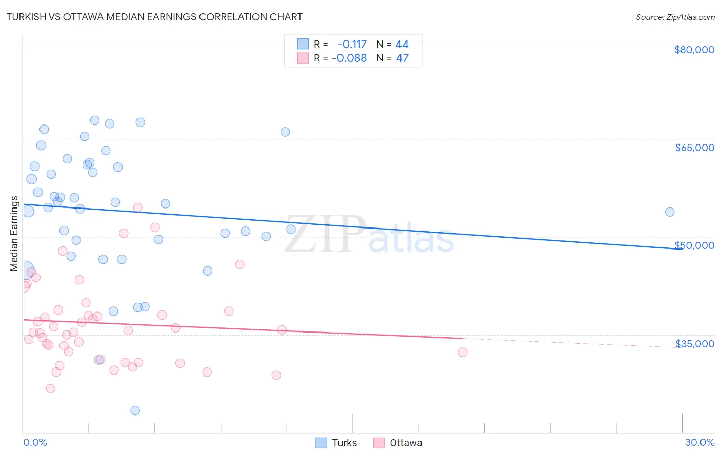 Turkish vs Ottawa Median Earnings