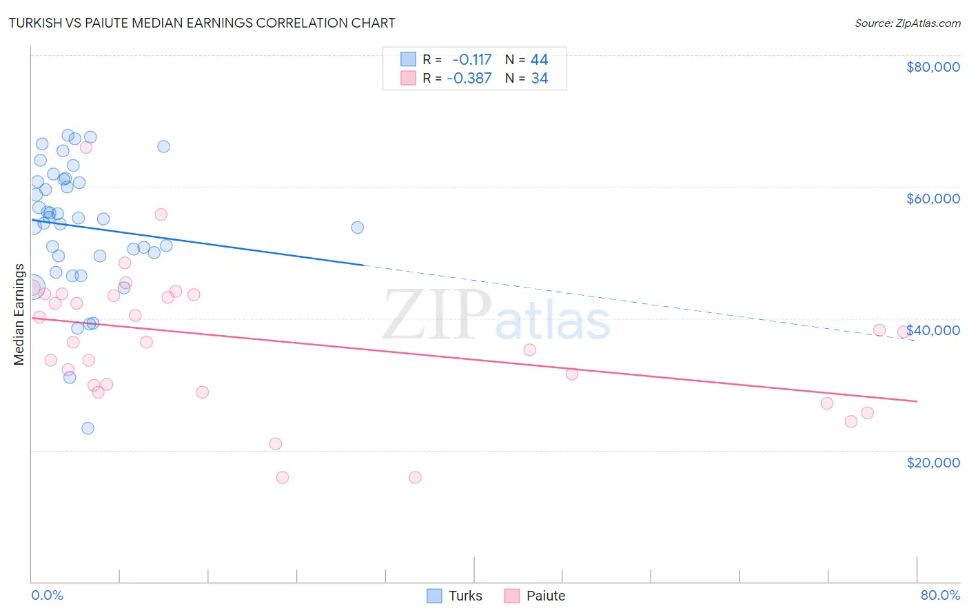 Turkish vs Paiute Median Earnings