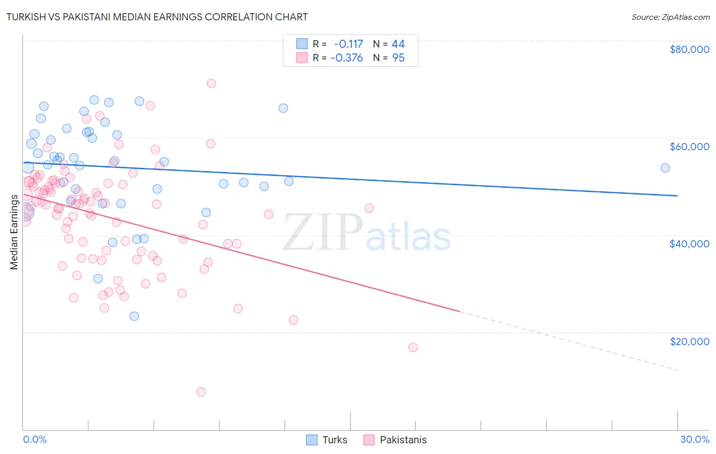 Turkish vs Pakistani Median Earnings