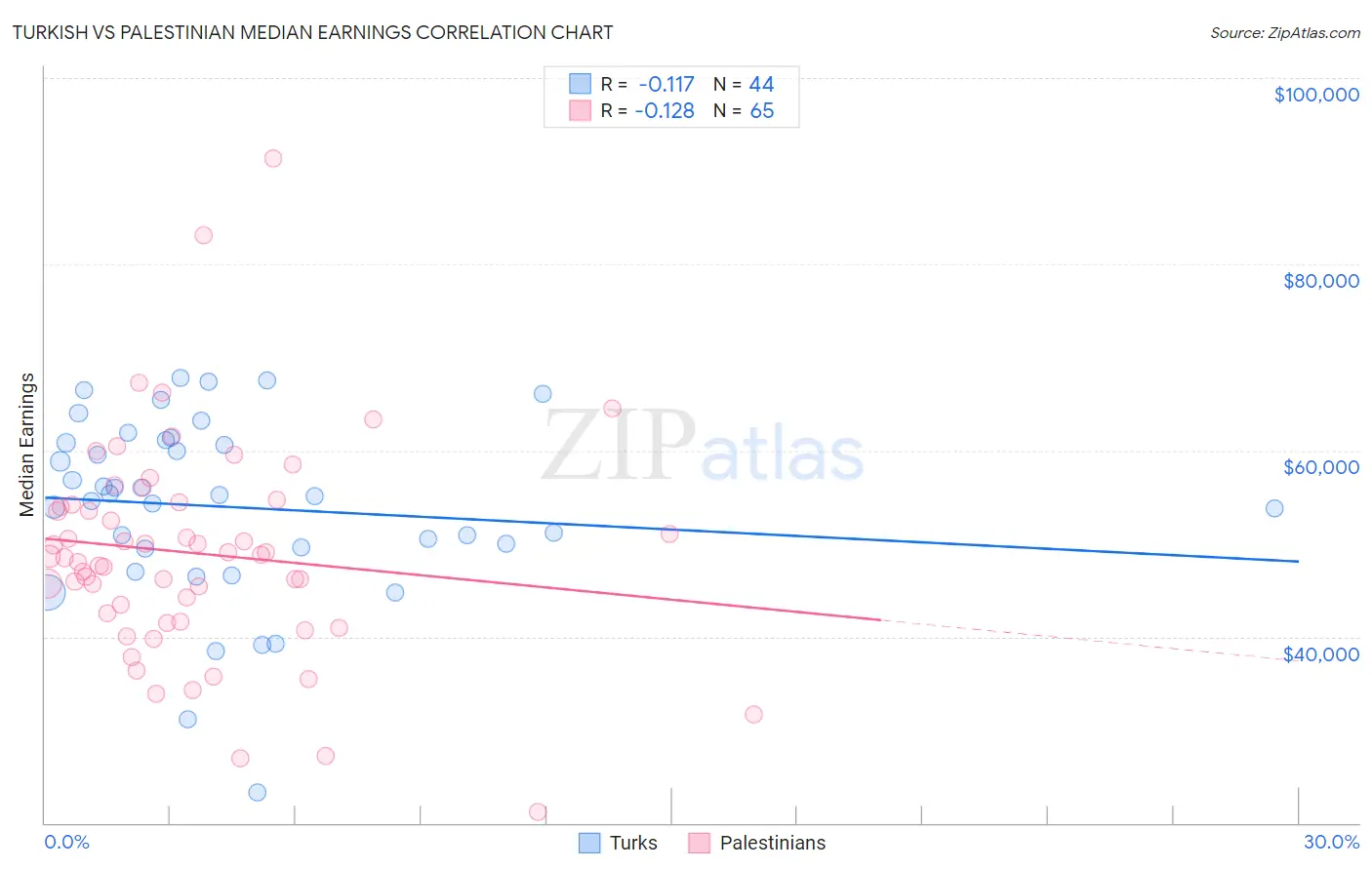 Turkish vs Palestinian Median Earnings