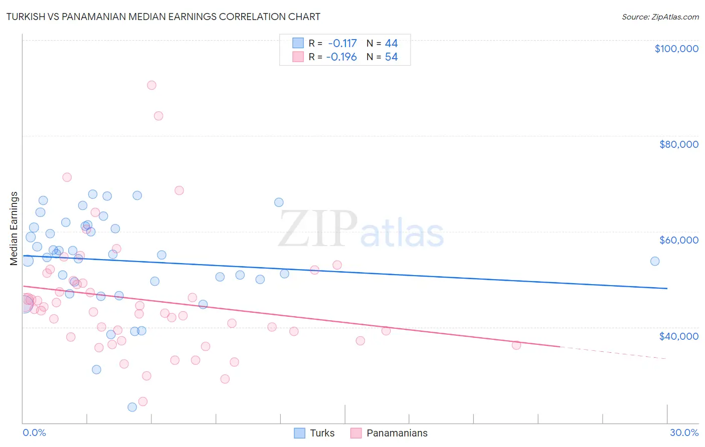 Turkish vs Panamanian Median Earnings