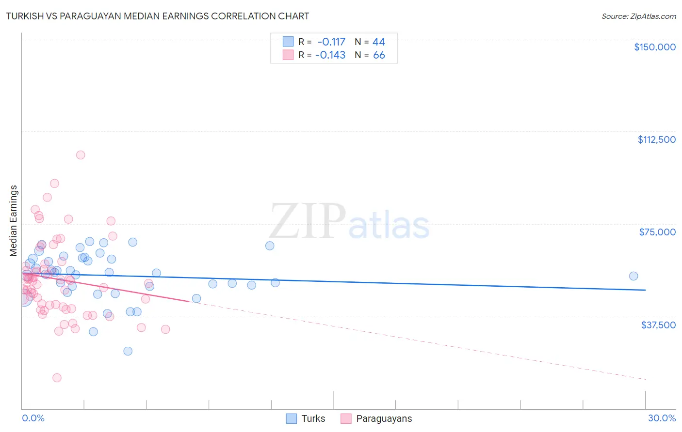 Turkish vs Paraguayan Median Earnings