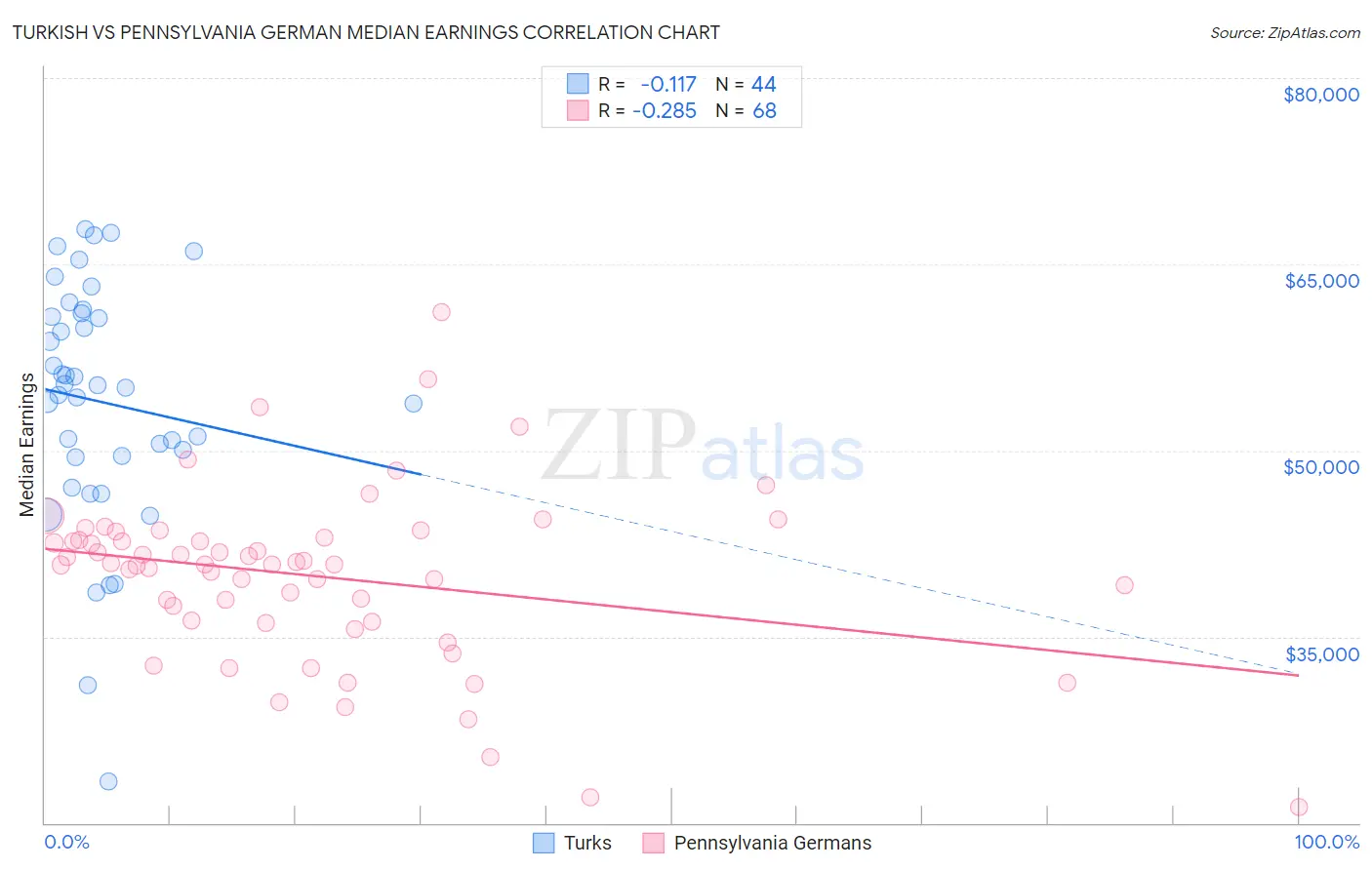 Turkish vs Pennsylvania German Median Earnings