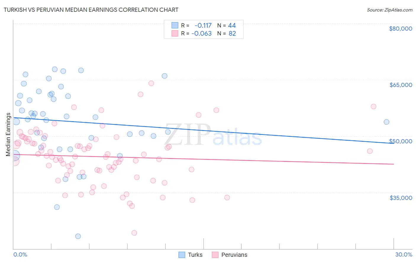 Turkish vs Peruvian Median Earnings