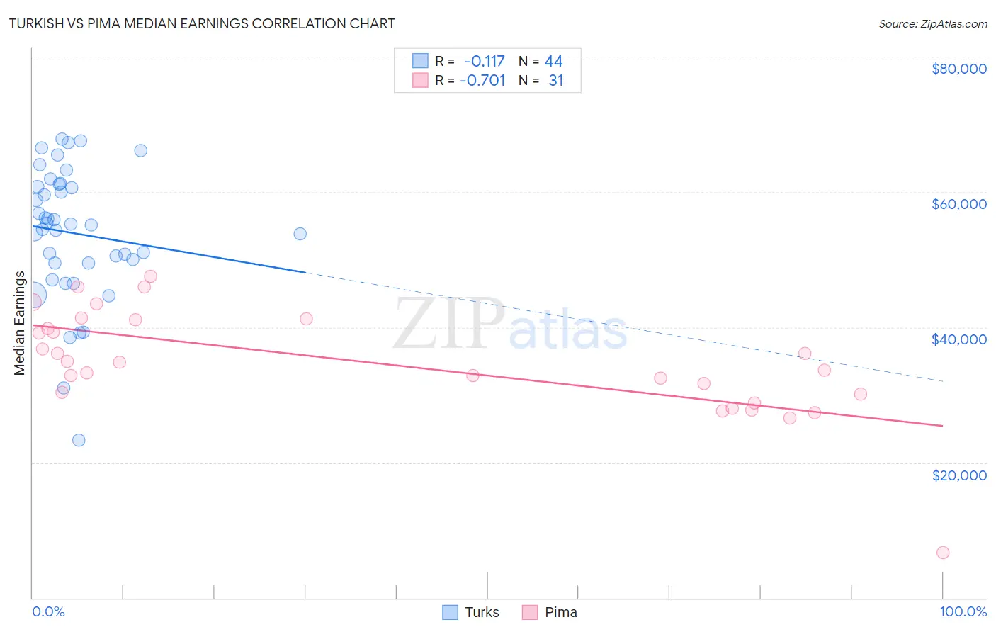 Turkish vs Pima Median Earnings